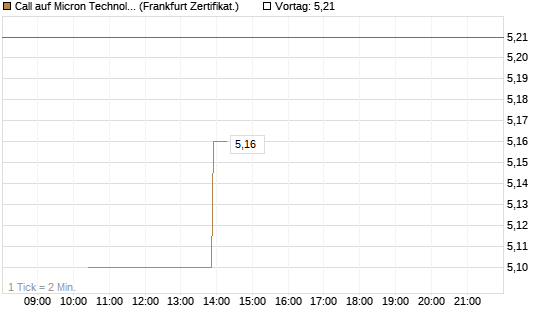 Call auf Micron Technology [Vontobel] Chart