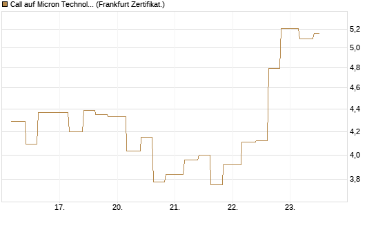 Call auf Micron Technology [Vontobel] Chart