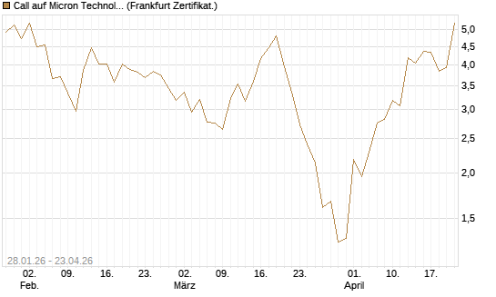 Call auf Micron Technology [Vontobel] Chart