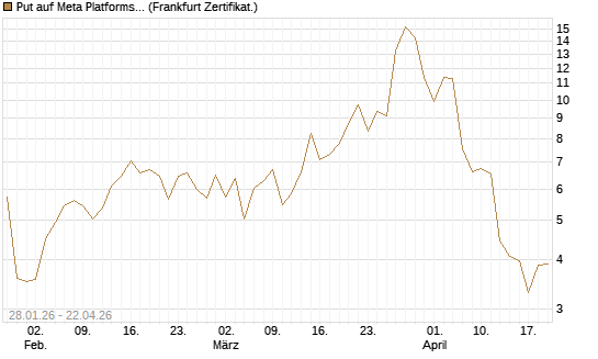 Put auf Meta Platforms [Vontobel] Chart