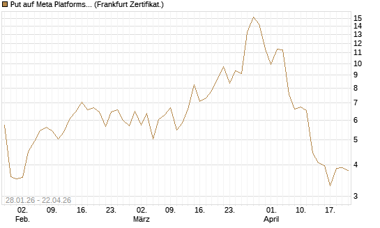 Put auf Meta Platforms [Vontobel] Chart