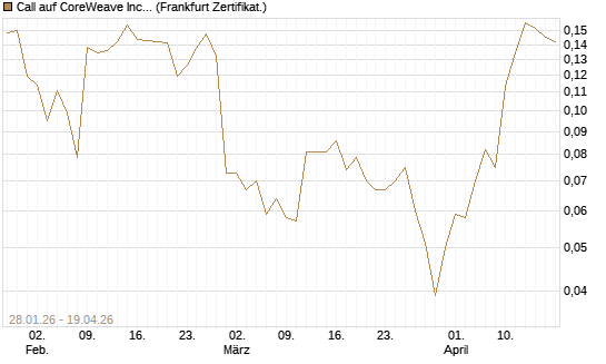 Call auf CoreWeave Inc [Vontobel] Chart