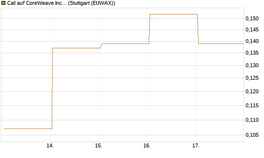 Call auf CoreWeave Inc [Vontobel] Chart