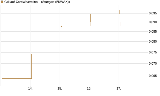 Call auf CoreWeave Inc [Vontobel] Chart
