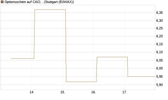 Optionsschein auf CACI Int. [Goldman Sachs Bank Europe SE] Chart