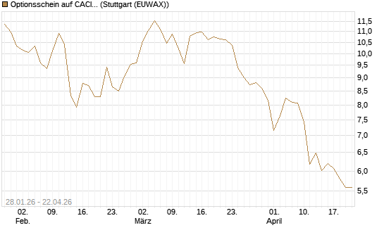 Optionsschein auf CACI Int. [Goldman Sachs Bank Europe SE] Chart