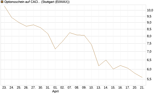 Optionsschein auf CACI Int. [Goldman Sachs Bank Europe SE] Chart