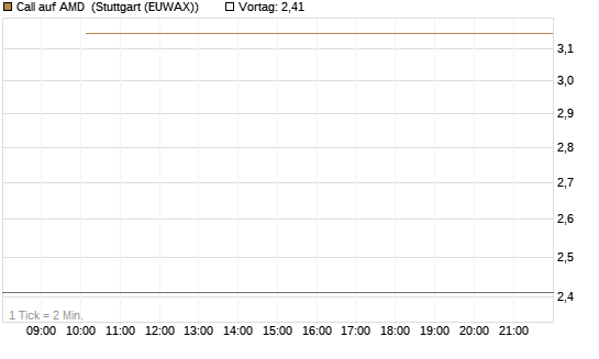 Call auf AMD [J.P. Morgan Structured Products B.V.] Chart