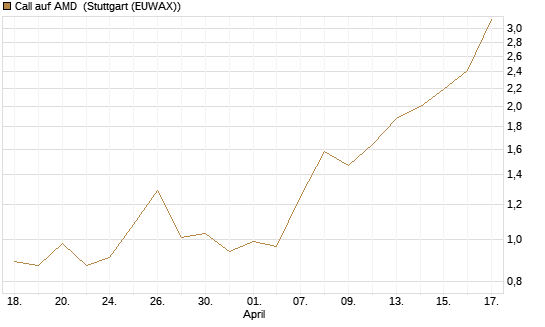 Call auf AMD [J.P. Morgan Structured Products B.V.] Chart