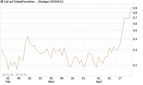 Call auf GlobalFoundries [J.P. Morgan Structured Products B.V.] Chart