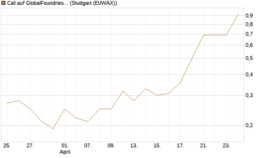 Call auf GlobalFoundries [J.P. Morgan Structured Products B.V.] Chart