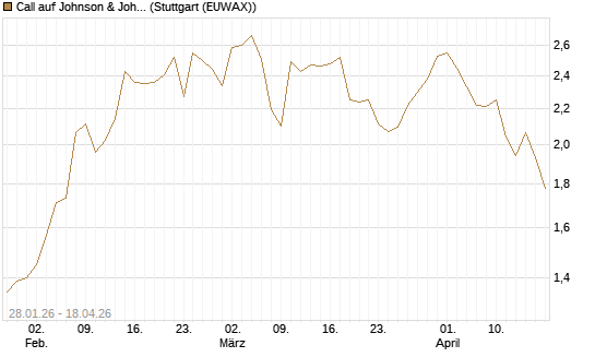 Call auf Johnson & Johnson [J.P. Morgan Structured Products B.V.] Chart