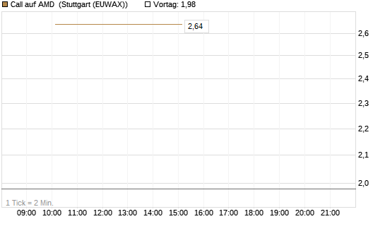 Call auf AMD [J.P. Morgan Structured Products B.V.] Chart