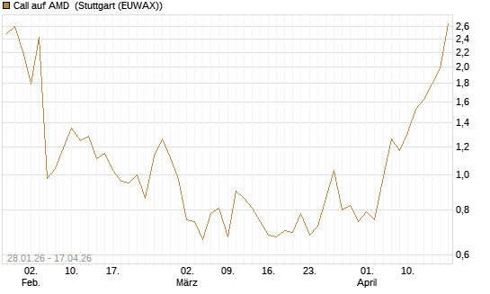 Call auf AMD [J.P. Morgan Structured Products B.V.] Chart