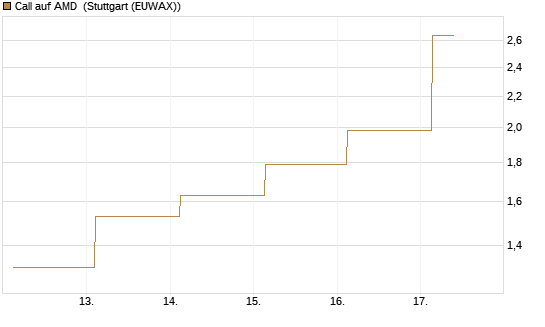 Call auf AMD [J.P. Morgan Structured Products B.V.] Chart