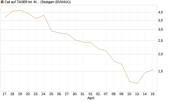 Call auf TASER Int. INC [J.P. Morgan Structured Products B.V.] Chart