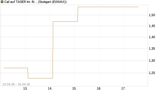 Call auf TASER Int. INC [J.P. Morgan Structured Products B.V.] Chart
