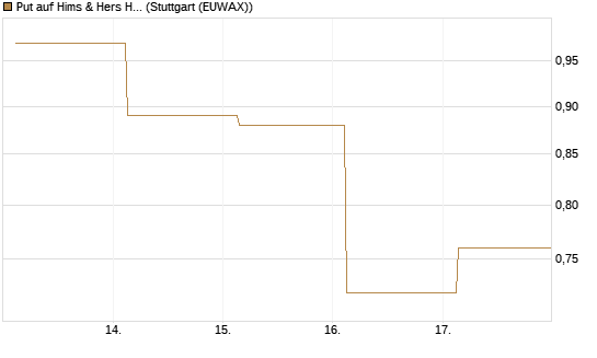 Put auf Hims & Hers Health A [J.P. Morgan Structured Products B.V.] Chart
