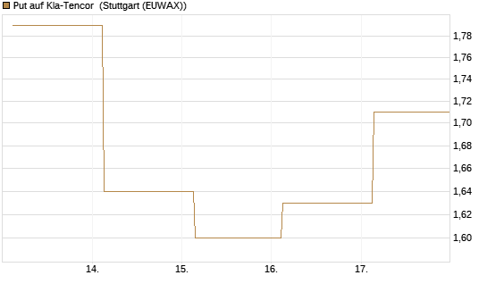 Put auf Kla-Tencor [J.P. Morgan Structured Products B.V.] Chart