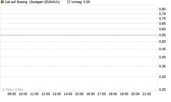 Call auf Boeing [J.P. Morgan Structured Products B.V.] Chart