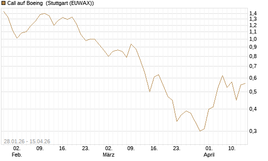Call auf Boeing [J.P. Morgan Structured Products B.V.] Chart