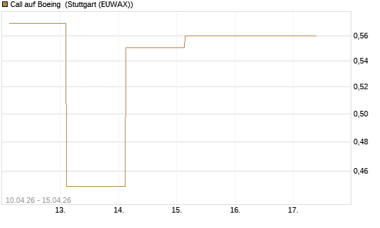 Call auf Boeing [J.P. Morgan Structured Products B.V.] Chart