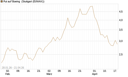 Put auf Boeing [J.P. Morgan Structured Products B.V.] Chart