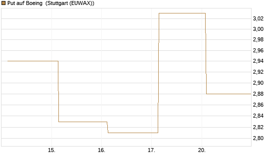 Put auf Boeing [J.P. Morgan Structured Products B.V.] Chart