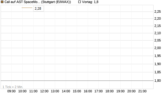 Call auf AST SpaceMobile Inc [J.P. Morgan Structured Products B.V.] Chart