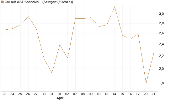 Call auf AST SpaceMobile Inc [J.P. Morgan Structured Products B.V.] Chart