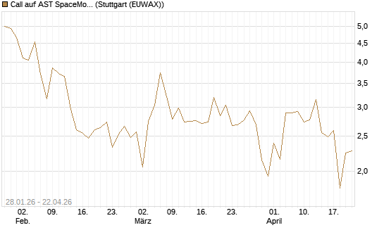 Call auf AST SpaceMobile Inc [J.P. Morgan Structured Products B.V.] Chart