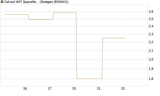 Call auf AST SpaceMobile Inc [J.P. Morgan Structured Products B.V.] Chart
