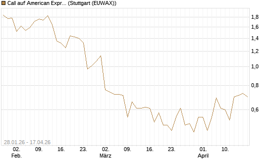 Call auf American Express [J.P. Morgan Structured Products B.V.] Chart