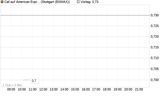 Call auf American Express [J.P. Morgan Structured Products B.V.] Chart