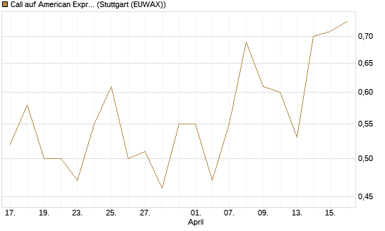 Call auf American Express [J.P. Morgan Structured Products B.V.] Chart