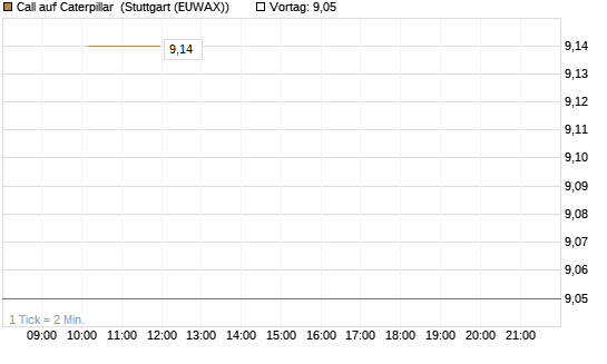 Call auf Caterpillar [J.P. Morgan Structured Products B.V.] Chart