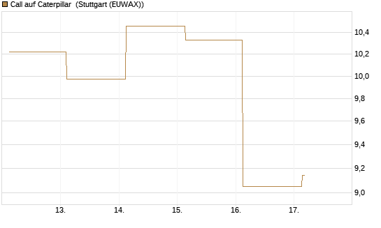 Call auf Caterpillar [J.P. Morgan Structured Products B.V.] Chart