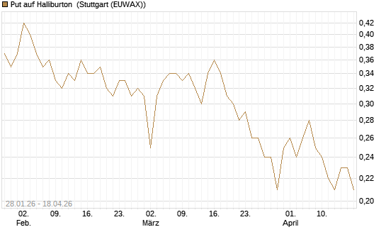 Put auf Halliburton [J.P. Morgan Structured Products B.V.] Chart