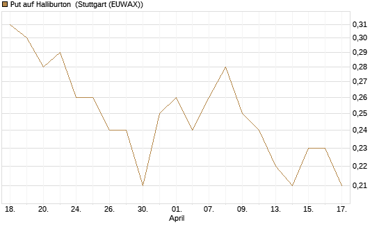 Put auf Halliburton [J.P. Morgan Structured Products B.V.] Chart