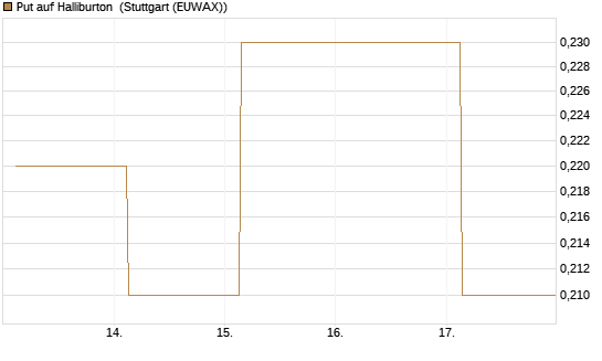Put auf Halliburton [J.P. Morgan Structured Products B.V.] Chart