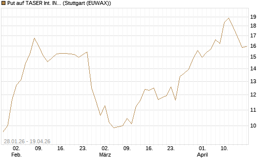 Put auf TASER Int. INC [J.P. Morgan Structured Products B.V.] Chart