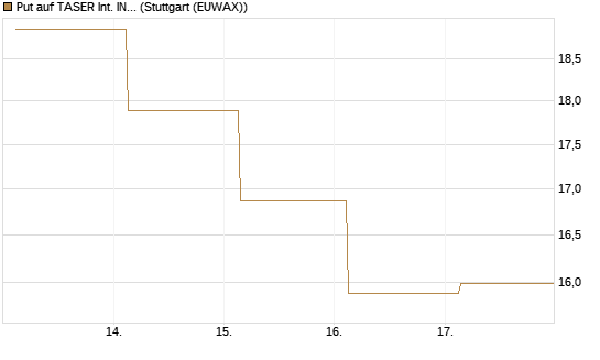 Put auf TASER Int. INC [J.P. Morgan Structured Products B.V.] Chart