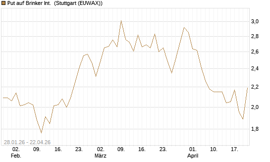 Put auf Brinker Int. [J.P. Morgan Structured Products B.V.] Chart