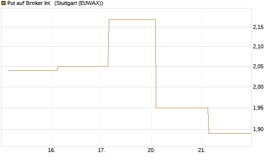Put auf Brinker Int. [J.P. Morgan Structured Products B.V.] Chart