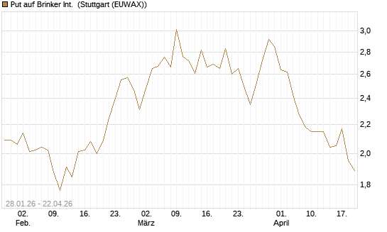 Put auf Brinker Int. [J.P. Morgan Structured Products B.V.] Chart
