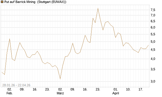 Put auf Barrick Mining [J.P. Morgan Structured Products B.V.] Chart