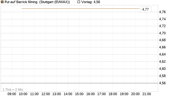 Put auf Barrick Mining [J.P. Morgan Structured Products B.V.] Chart