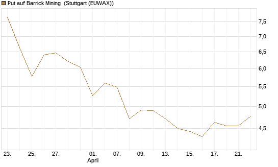 Put auf Barrick Mining [J.P. Morgan Structured Products B.V.] Chart