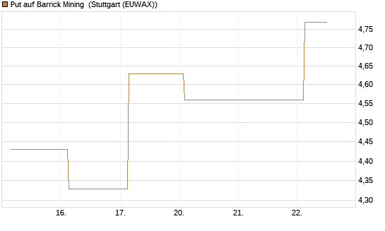 Put auf Barrick Mining [J.P. Morgan Structured Products B.V.] Chart