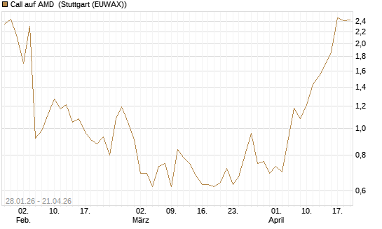 Call auf AMD [J.P. Morgan Structured Products B.V.] Chart